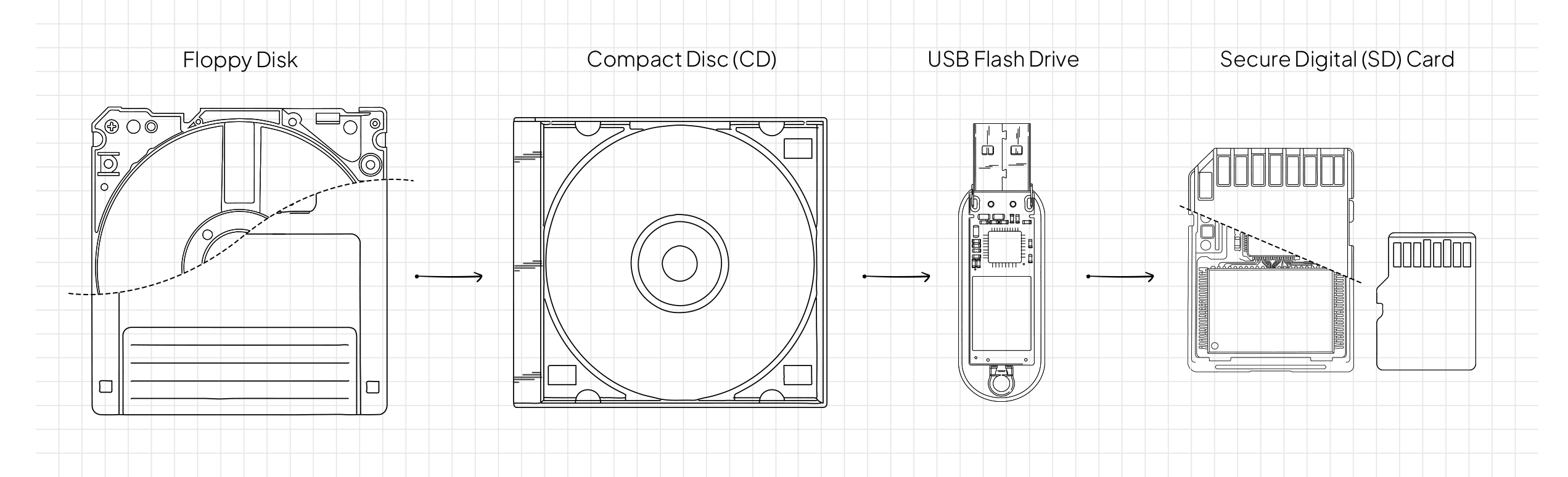 Evolusi teknologi penyimpanan data dari floppy disk, CD, USB, hingga micro SD